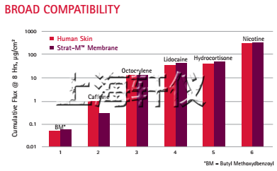 Strat-M® Membrane人工皮膚膜-Franz膜透皮擴(kuò)散池測(cè)試模型