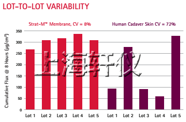 Strat-M® Membrane人工皮膚膜-Franz膜透皮擴(kuò)散池測(cè)試模型